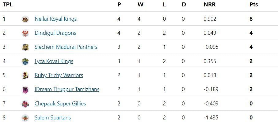 TNPL 2022 Updated points table after LKK vs SLST match.